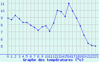 Courbe de tempratures pour Montpezat-sous-Bauzon (07)