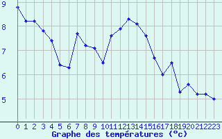 Courbe de tempratures pour Ploudalmezeau (29)