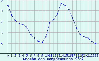 Courbe de tempratures pour Cap Ferret (33)