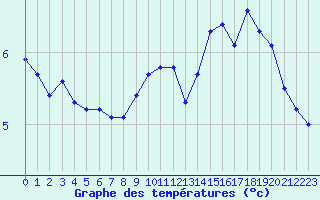 Courbe de tempratures pour Lans-en-Vercors - Les Allires (38)