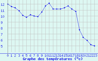 Courbe de tempratures pour Montret (71)