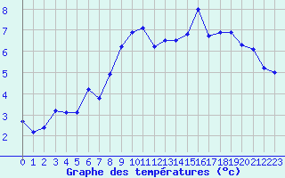 Courbe de tempratures pour Akurnes