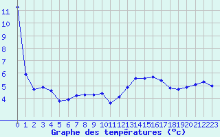 Courbe de tempratures pour Sermange-Erzange (57)