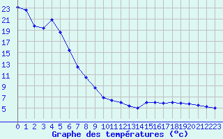 Courbe de tempratures pour Sallanches (74)