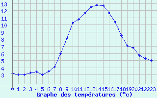 Courbe de tempratures pour Soria (Esp)