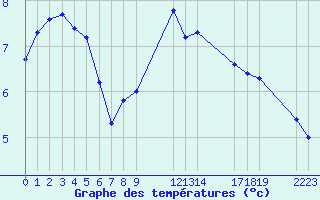 Courbe de tempratures pour Saint-Haon (43)