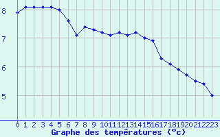 Courbe de tempratures pour Plussin (42)