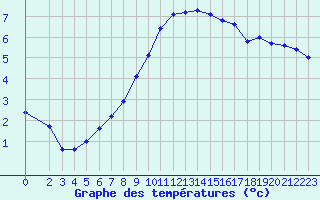 Courbe de tempratures pour Melle (Be)