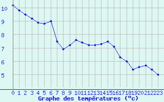 Courbe de tempratures pour Laegern