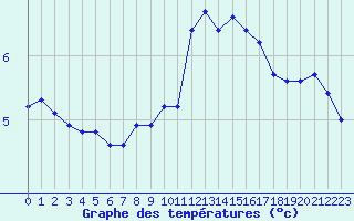 Courbe de tempratures pour Rosis (34)