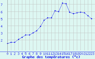 Courbe de tempratures pour Neu Ulrichstein