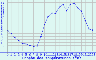 Courbe de tempratures pour Antigny (85)