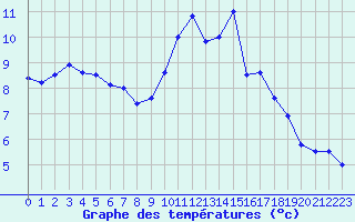 Courbe de tempratures pour Saint-Brieuc (22)