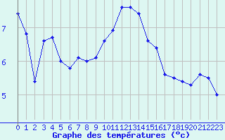 Courbe de tempratures pour Muret (31)