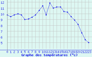 Courbe de tempratures pour Dunkeswell Aerodrome