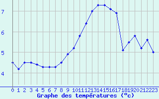 Courbe de tempratures pour Meppen