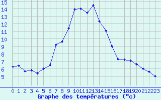 Courbe de tempratures pour Hohe Wand / Hochkogelhaus