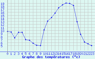 Courbe de tempratures pour Auch (32)