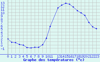 Courbe de tempratures pour Aoste (It)