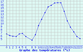 Courbe de tempratures pour Saint-Germain-le-Guillaume (53)