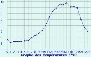Courbe de tempratures pour Sorcy-Bauthmont (08)
