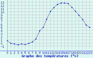 Courbe de tempratures pour Metz (57)