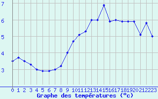 Courbe de tempratures pour Rodez (12)