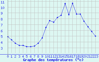 Courbe de tempratures pour Chouilly (51)