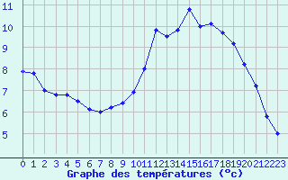 Courbe de tempratures pour Cambrai / Epinoy (62)