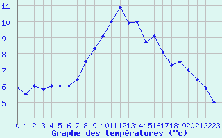 Courbe de tempratures pour Retie (Be)