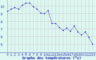 Courbe de tempratures pour Losistua