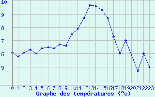 Courbe de tempratures pour Conca (2A)