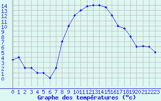 Courbe de tempratures pour Cervia