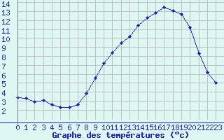 Courbe de tempratures pour Forceville (80)