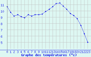 Courbe de tempratures pour Avord (18)