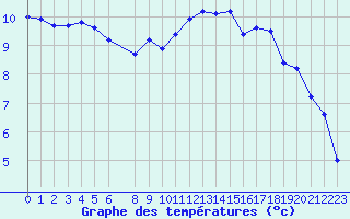 Courbe de tempratures pour Vega-Vallsjo
