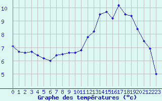 Courbe de tempratures pour Le Puy - Loudes (43)