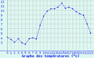 Courbe de tempratures pour Saint-Philbert-de-Grand-Lieu (44)