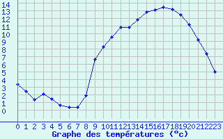 Courbe de tempratures pour Issanlas - Mezeyrac (07)