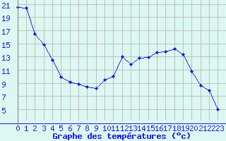 Courbe de tempratures pour Maxey-Sur-Vaise (55)