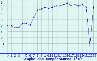 Courbe de tempratures pour Les Eplatures - La Chaux-de-Fonds (Sw)