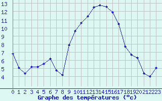 Courbe de tempratures pour Bziers Cap d