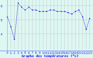 Courbe de tempratures pour Buholmrasa Fyr