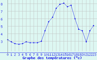 Courbe de tempratures pour Saint-Quentin (02)