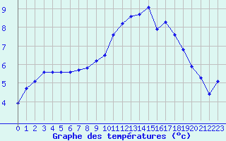 Courbe de tempratures pour Jussy (02)