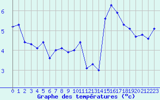 Courbe de tempratures pour Cap de la Hague (50)