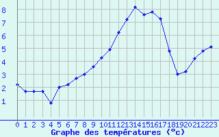 Courbe de tempratures pour Beaucroissant (38)