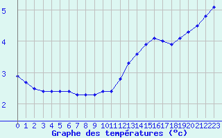 Courbe de tempratures pour Fains-Veel (55)