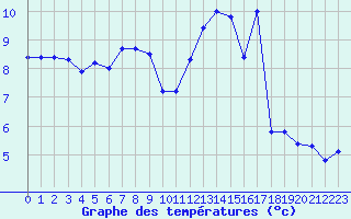 Courbe de tempratures pour Cerisiers (89)