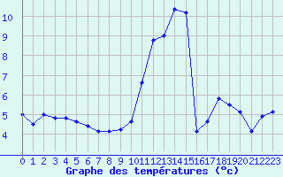 Courbe de tempratures pour Saint-Lger-la-Montagne (87)